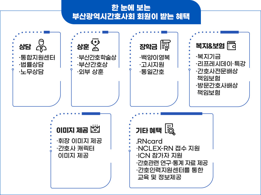 한 눈에 보는 부산광역시간호사회 회원이 받는 혜택/상담 ·통합지원센터 ·법률상담 ·노무상담/
상훈 ·부산간호학술상 ·부산간호상 ·외부 상훈/ 장학금·백양이영복·고시지원·통일간호/복지&보험·복지기금·리프레시데이·특강·간호사전문배상책임보험·방문간호사배상책임보험/이미지 제공
·휘장 이미지 제공·간호사 캐릭터 이미지 제공/기타 혜택.RNcard·NCLEX-RN 접수 지원·ICN 참가자 지원·간호관련 연구·통계자료 제공·간호인력취업교육센터를 통한 교육 및 정보제공